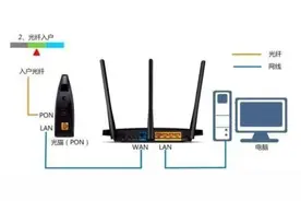 一文了解光纤入户和网线入户的区别图片