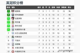 英冠第7轮积分榜：富勒姆大胜重返榜首，鲁尼球队被扣9分将垫底图片