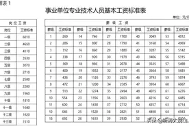 中高级职称工资很高 不同的事业单位待遇不一样 你在哪类事业单位？图片