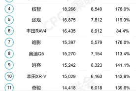 3月SUV销量榜：本田成最大赢家？图片