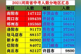 河南中考人数百万大军，看您的家乡多少人吧？图片