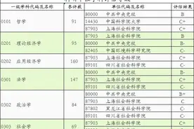 科研院所学科评估等级及其研究生就业优势图片