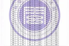 注意！2021年福建高考成绩“一分一段”统计表出炉图片