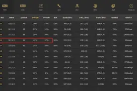 LOL：都是poke英雄，佐伊成比赛热门，吉格斯为什么做不到？图片