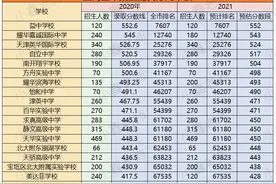 2021天津中考各区学校排名及分数线预估汇总图片