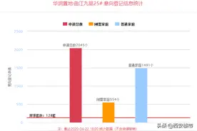 惊！128套房首日登记数超2000！什么信号？图片
