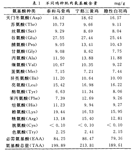 牛、猪、鸡、鱼，哪种蛋白质更好？