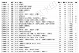 211双一流大学 北京邮电大学2020年各省各专业录取分数线图片