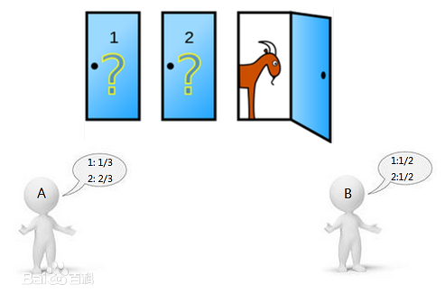 违反直觉的数学事实,不要让感觉欺骗了你,换一扇门中奖几率翻倍
