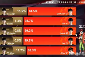 LPL春季赛RNG首局不仅比赛输FPX 人气也被碾压 网友：因为Uzi不在图片