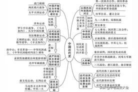 2021中考：初中历史《中国近代史思维导图》图片