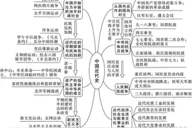 2021中考：初中历史《中国近代史思维导图》图片
