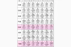 各调和弦与各大小调的和弦一览表图片