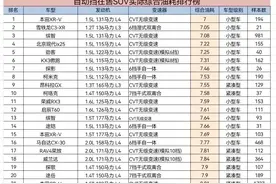 自动挡SUV油耗排名榜单：本田XRV最省油，风光500最费油图片