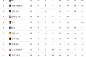 中甲最新积分榜：武汉三镇赢球攀升第2，鱼腩队20场不胜垫底图片