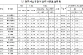 【权威发布】滨州各驾校2021年2月份培训质量统计表图片