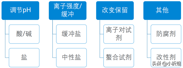 「课堂笔记」资深工程师带你揭秘液相色谱方法开发那点事