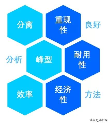 「课堂笔记」资深工程师带你揭秘液相色谱方法开发那点事
