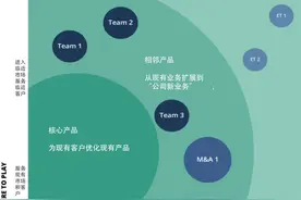 产品组合投资地图：如何将产品战略与执行联系起来？图片