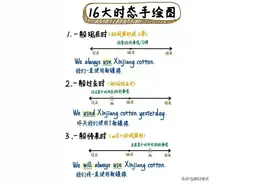 6张图搞懂英语16种时态，实用干货，值得为孩子收藏图片