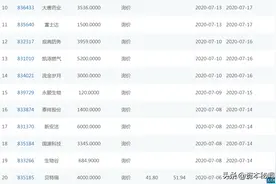 首批精选层顶格申购未中签？权威回应：申购太火爆 配售有倾斜图片