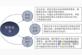 中国铁塔行业发展现状及竞争格局分析，呈现寡头垄断局面「图」图片