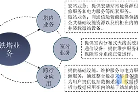 中国铁塔行业发展现状及竞争格局分析，呈现寡头垄断局面「图」图片