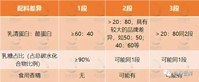 同样是牛羊乳做原料，调制乳粉和配方奶粉有什么区别？