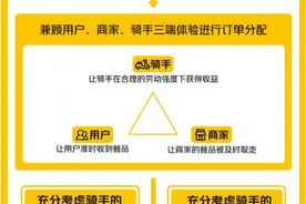 进一步落实“算法取中”，美团外卖公开“订单分配”计算规则图片
