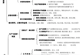 高中政治：必修1-4知识框架整理（完整版），文科生复习必备图片