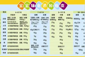 6-12个月宝宝辅食表，辅食添加时间顺序全攻略，精细到每一天图片