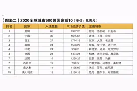 2020年全球城市500强出炉中国39个城市上榜 上海位居世界第11图片