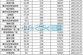 均价6万多的火车站片区，还在涨？图片