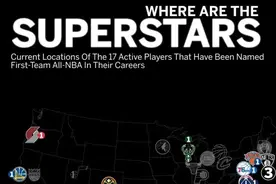 NBA大城市效应！现役17位一阵分布图图片