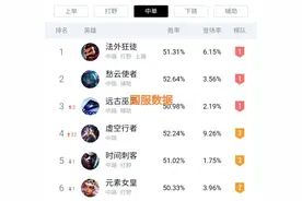 “纯肉虚空行走卡萨丁”火了，75%的减伤太无解，AD玩家怨声载道图片