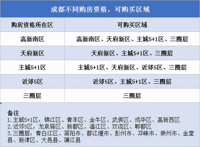 没有成都户口，如何才能在成都买房？