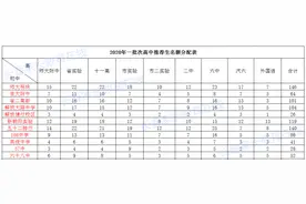 最新！明珠、省二、吉大、赫行等名校推荐生名额公布图片
