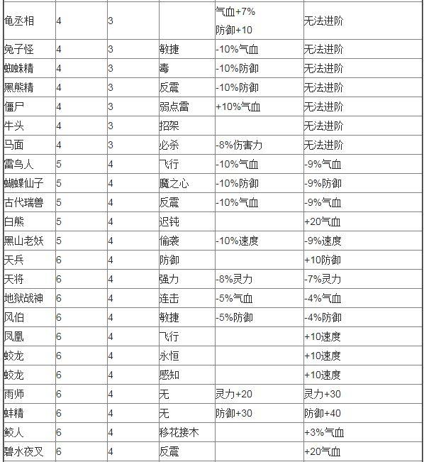梦幻西游：实用攻略！低级变身卡如何变废为宝？