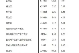 烟台未来的人口从哪儿来？图片