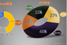 办公小技巧：剑走偏锋 PPT中打造动态图表图片