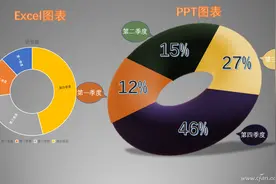 办公小技巧：剑走偏锋 PPT中打造动态图表图片