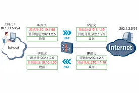 「防火墙技术连载12」NAT篇 一墙当关，万夫上网——源NAT上篇图片