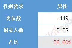 难以置信，考公务员竟然赢在了性别上图片