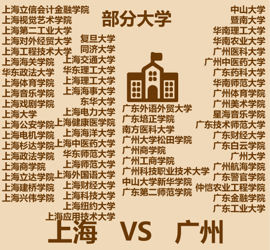 1分钟比较上海和广州