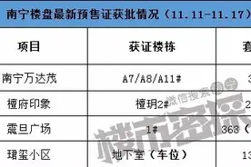 上周仅五象2个住宅项目拿证，最低备案价8045元/㎡图片