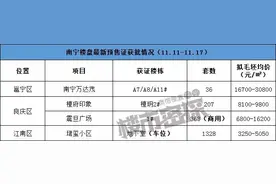 上周仅五象2个住宅项目拿证，最低备案价8045元/㎡图片