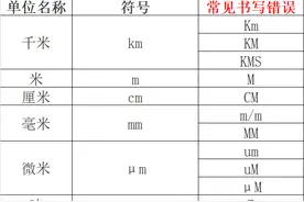 「检测百科」单位符号的书写规范图片