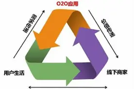 P2P、O2O、B2C、B2B、C2C分别代表什么意思？图片