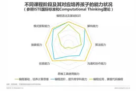 少儿编程课是智商税吗？深扒编程猫等4家编程课，给你们4点忠告图片