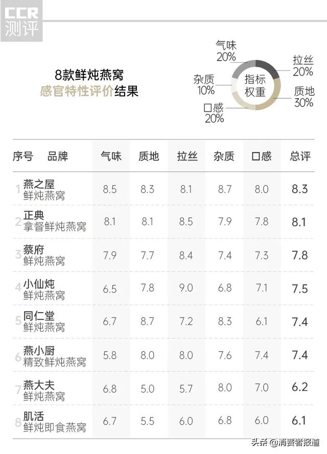 燕窝哪个牌子好吃 燕窝哪个牌子好吃又健康
